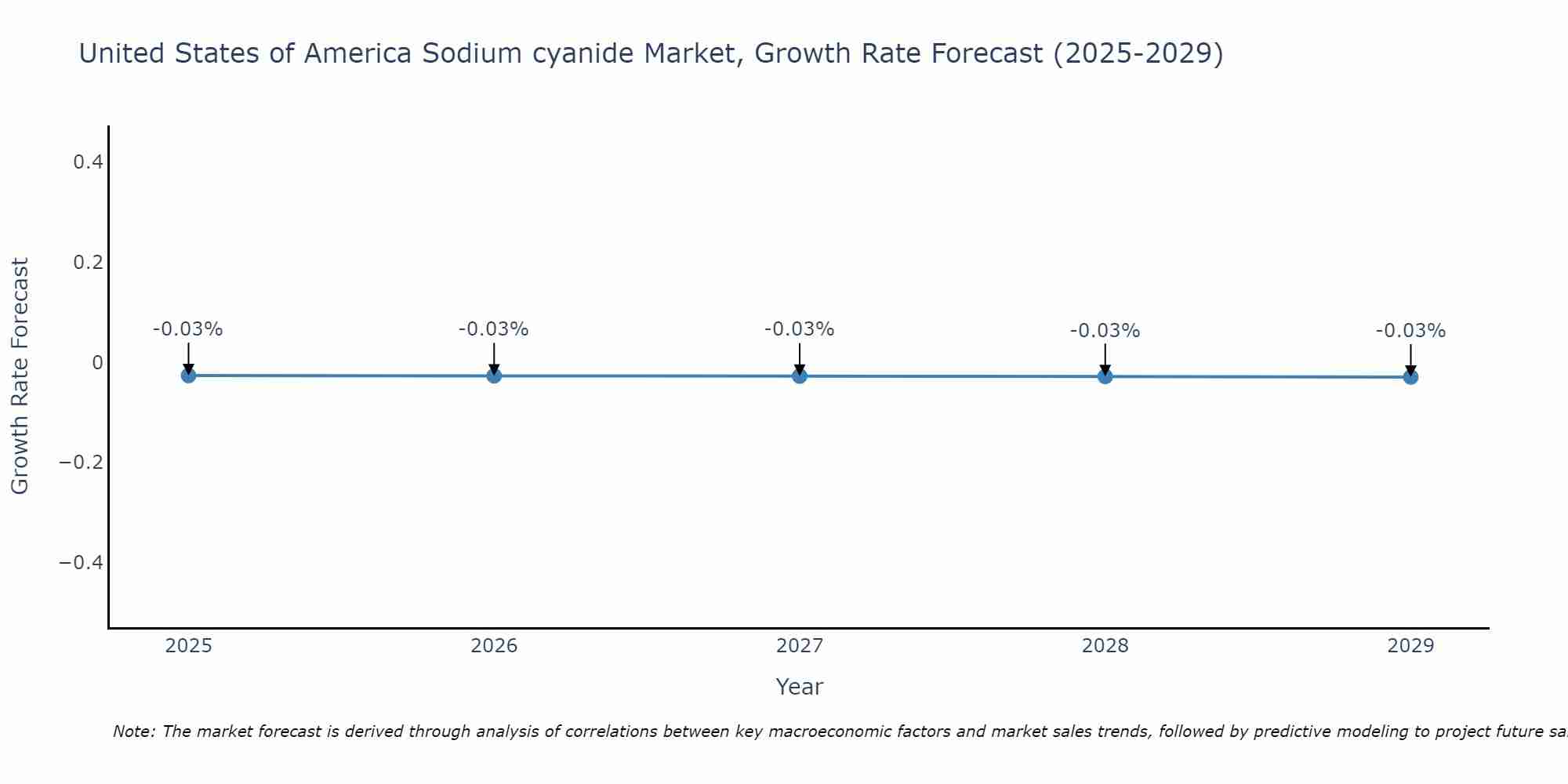 United States of America Sodium cyanide Market Growth Rate